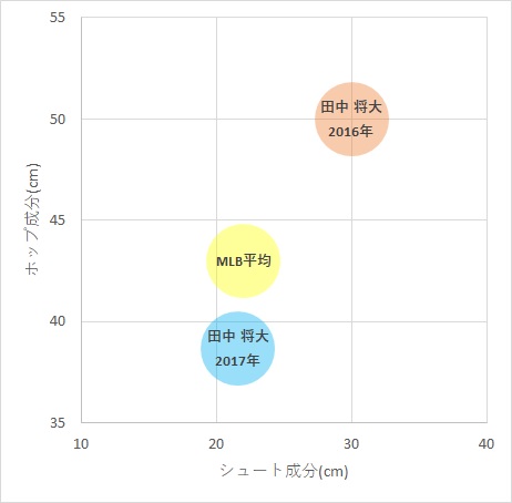 ダルビッシュ 田中将大のストレートはどんな変化 データで分析 Baseball Geeks