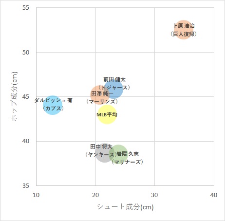 ダルビッシュ 田中将大のストレートはどんな変化 データで分析 Baseball Geeks