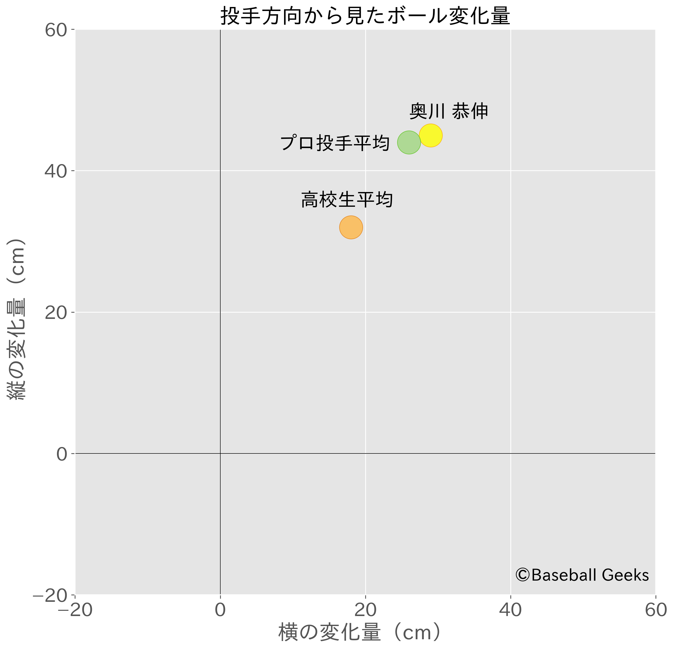 星稜 奥川投手の球質を公開 プロ並みのストレートで高校生を翻弄 Baseball Geeks