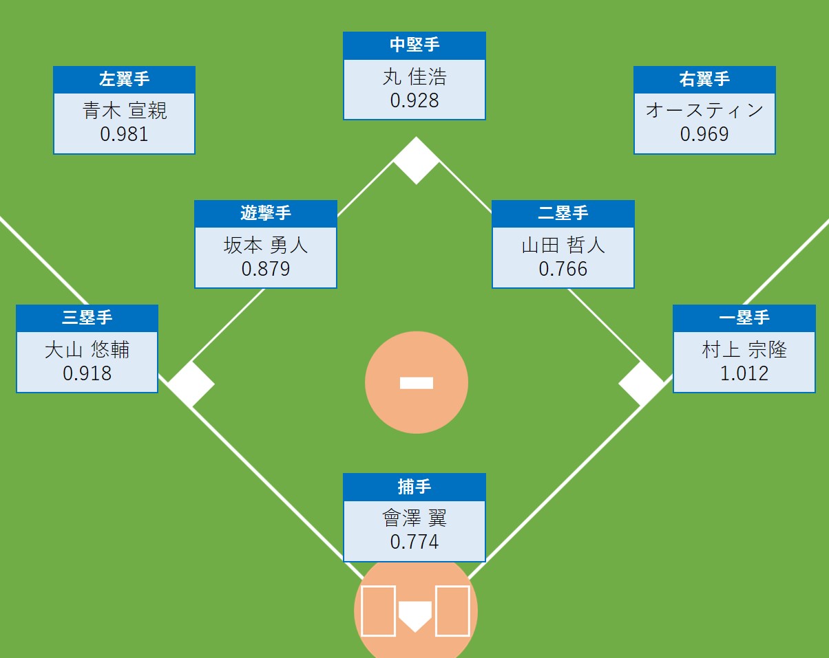 プロ野球 年間アワード直前 今季のベストopsナインを発表 Baseball Geeks