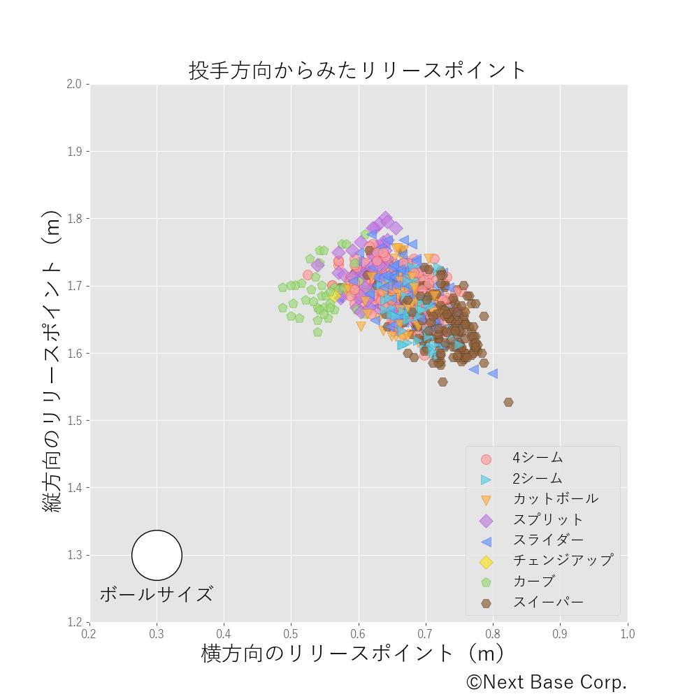 ダルリリースポイント