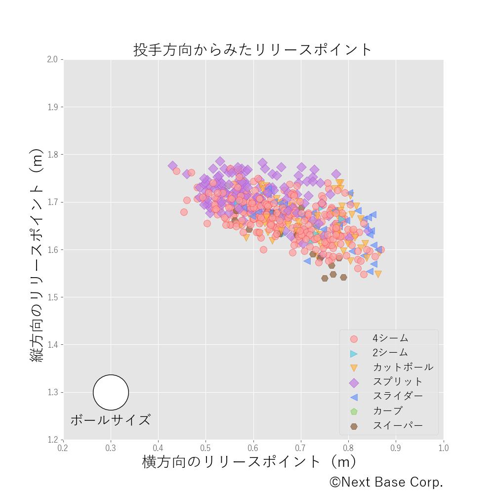 藤浪選手リリースポイント