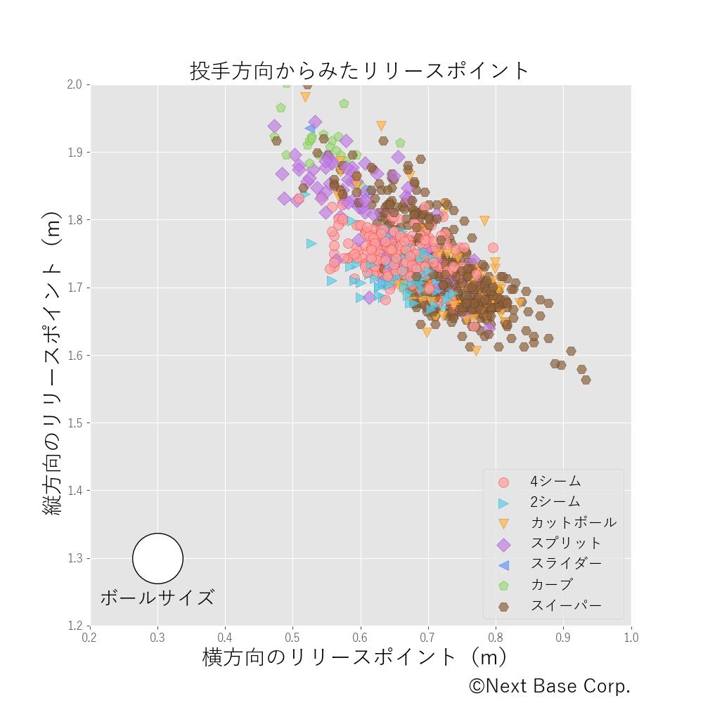 大谷選手のリリースポイント